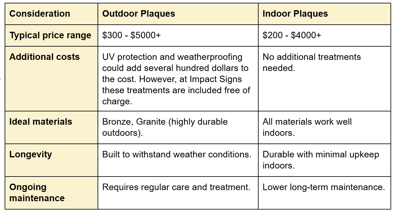 Price comparison table of indoor vs outdoor plaques